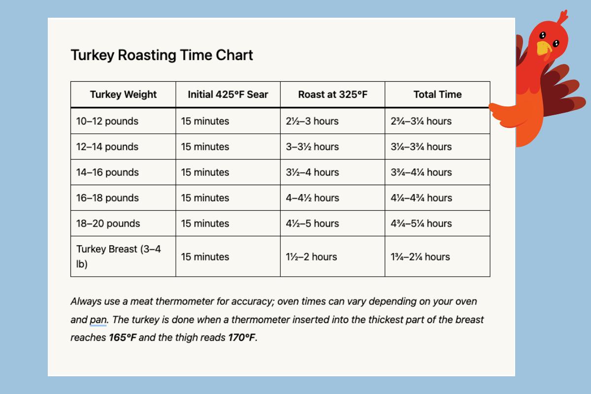 A turkey roasting time chart with weights, initial sear time, roast time, and total time, plus a note on using a meat thermometer and a cartoon turkey in the upper right corner.